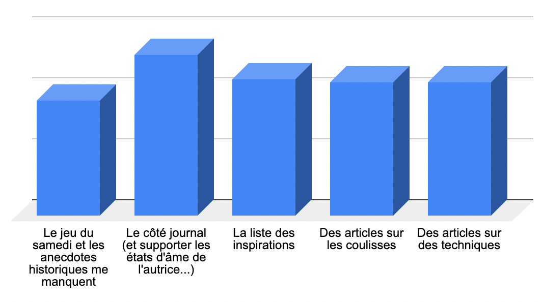   C’est le journal qui arrive en tête de vos sujets préférés, les autres sujets arrivent à peu près à égalité.  